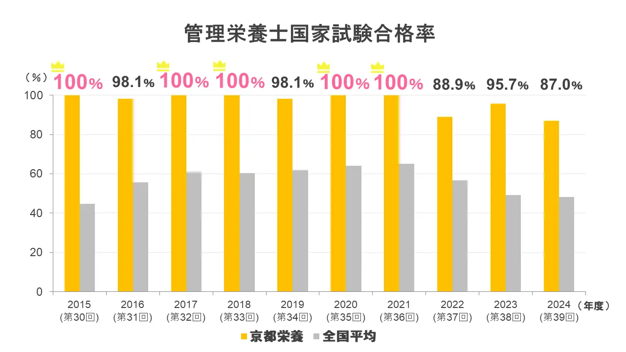 管理栄養士国家試験合格率は、第38回(2023年度)は95.7%、第37回(2022年度)は88.9%、第36回(2021年度)は100%、第35回(2020年度)は100%、第34回(2019年度)は98.1%%、第33回(2018年度)は100%、第32回(2017年度)は100%