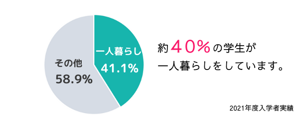 一人暮らし割合