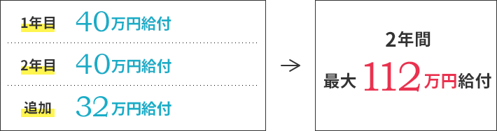 1年目40万円給付・2年目40万円給付・追加32万円給付・2年間最大112万円給付