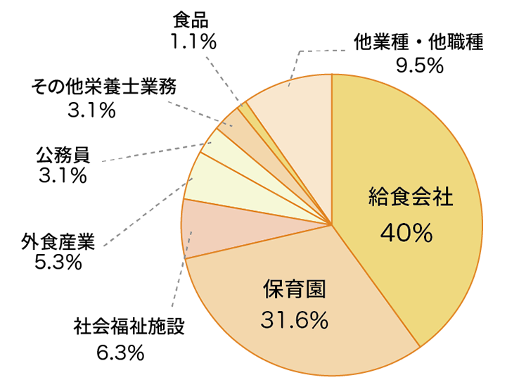 就職率100%のうち栄養分野への専門職就職率は90.5%
