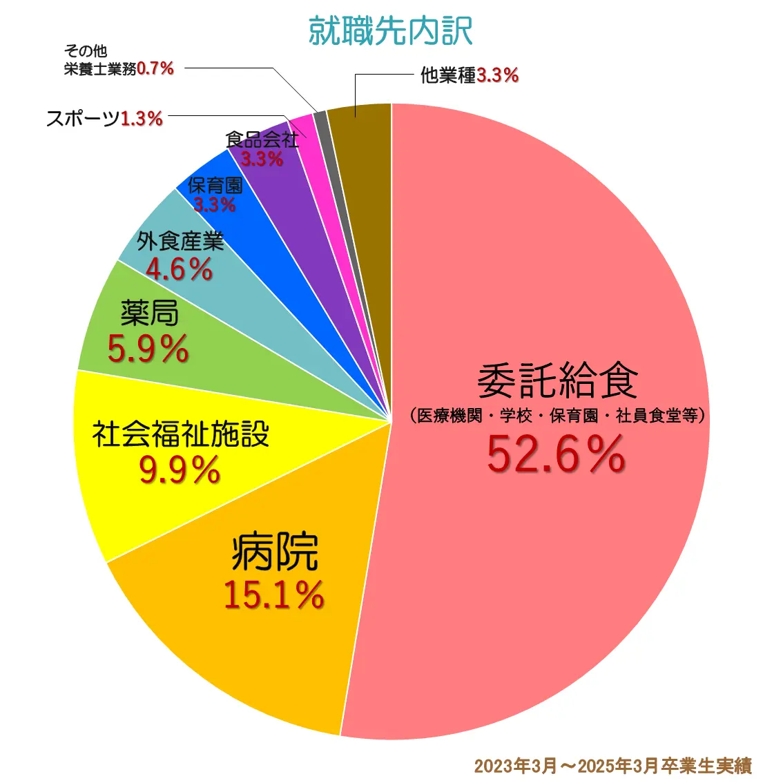 就職率98.1％のうち栄養分野への専門職就職率は100％